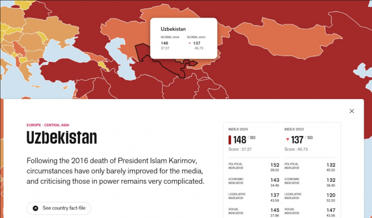 Im Ranking der Pressefreiheit fiel Usbekistan um 11 Plätze zurück und belegte den 148. Platz.